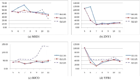 Figure 3.1 Accuracy comparisons: Euclidean distance errors versus number of satellites 