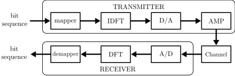 Figure 1: Flow of OFDM from a transmitting end to areceiving end.