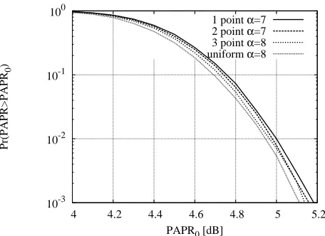 Figure 6: PAPR for diﬀerent crossover methods.