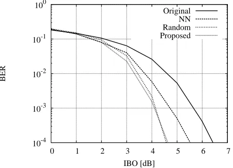 Figure 7: Performance comparison of PAPR reductionwith conventional methods.