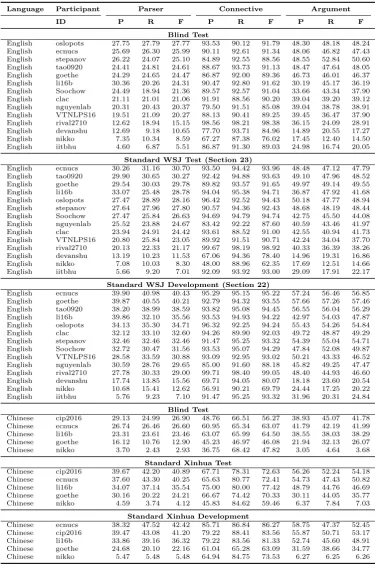 Table 5: Scoreboard for the CoNLL-2016 shared task showing performance (strict scoring)across the subtasks and the three data partitions—blind test, standard test and developmentset for both English and Chinese.