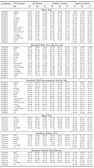 Table 9: Discourse relation sense classification evaluation results (Supplementary evaluation).All participants are given gold standard discourse connectives and argument pairs.