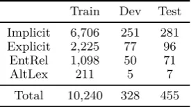Table 1: The distribution of discourse relationtypes in the Chinese data
