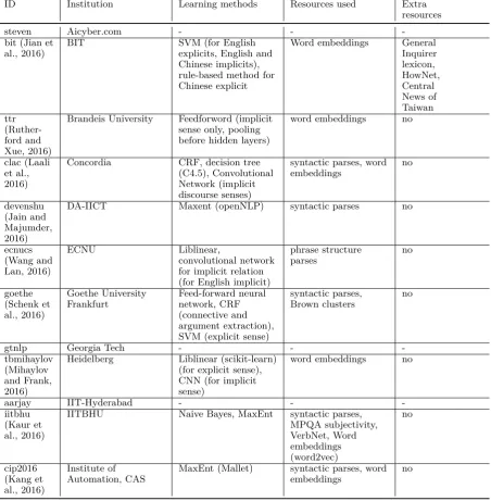 Table 3: Approaches of participating systems (Part I). Teams that have not submitted a systemdescription paper are marked with ∗.