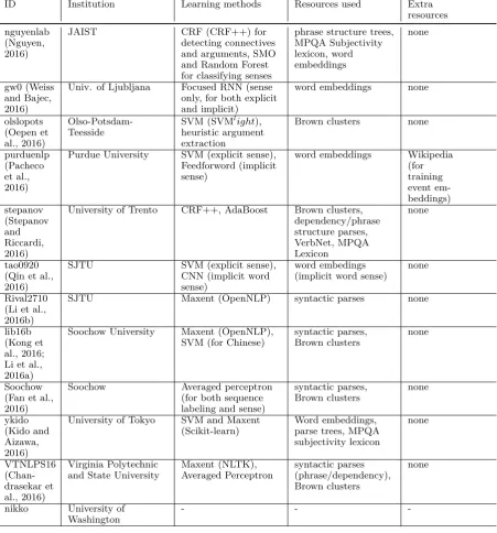 Table 4: Approaches of participating systems (Part II). Teams that have not submitted a systemdescription paper are marked with ∗.