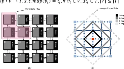 Figure 1.  (a) Candidate tiles for mapping the first core (b) concept of lozenge-shape path 