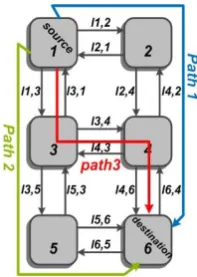 Figure 7.  Routing paths provided by two different routing functions for the communicating pair (source, destination) 