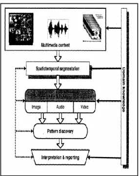 Figure  4  present  architecture  of  applying  MDM in different multimedia types [2]