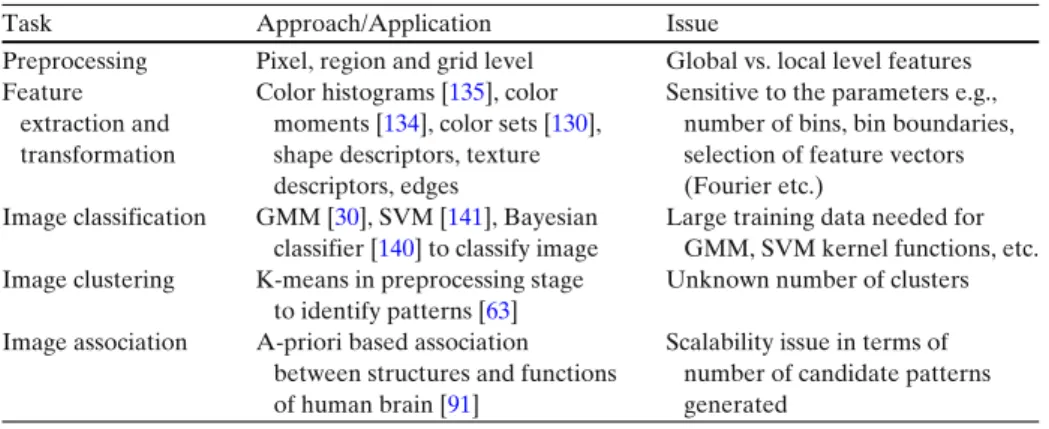 Table 1 Image data mining literature summary