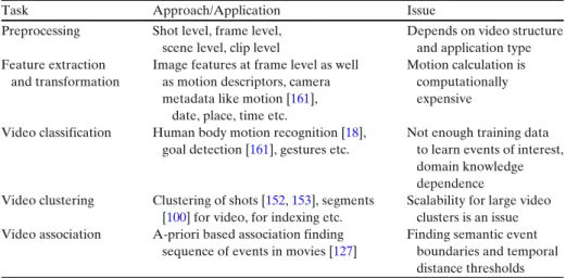 Table 2 Video data mining literature summary
