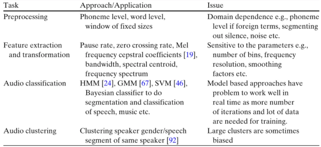 Table 3 Audio data mining literature summary