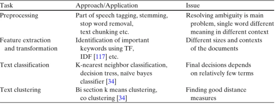 Table 4 Text data mining literature summary