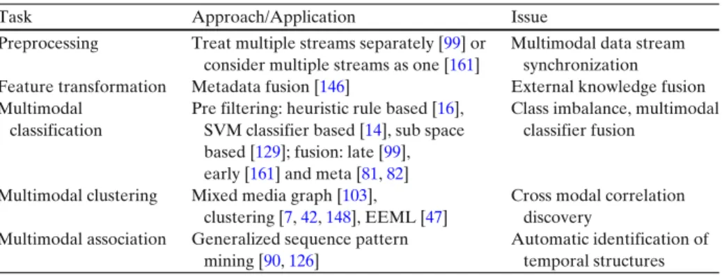 Table 5 Multimodal data mining literature summary