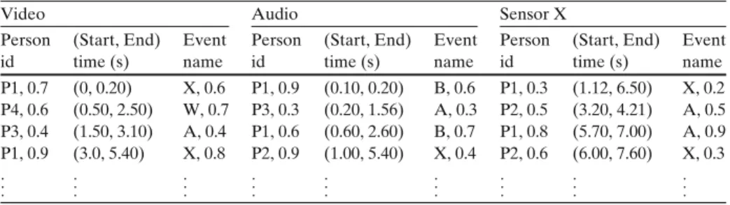 Table 6 A sample probabilistic temporal multimodal (PTM) dataset