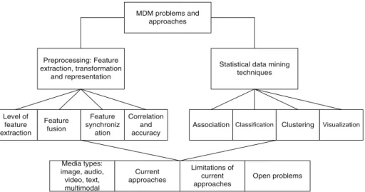 Fig. 1 Multimedia data mining state of the art review scheme
