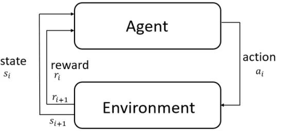 Figure 1.1: Agent environment interaction