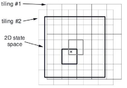 Figure 2.1: Tile coding (Sutton et al., 1998)