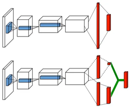 Figure 2.2: A popular single stream Q-network (top) and the dueling Q-network (bottom) (Wang et al., 2015)