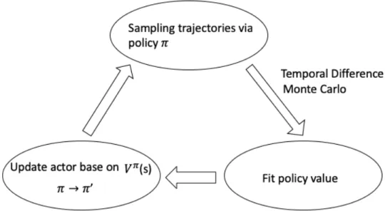 Figure 2.3: Actor-Critic learning process