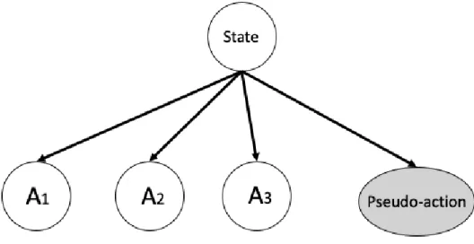Figure 3.3: A pseudo action with real actions