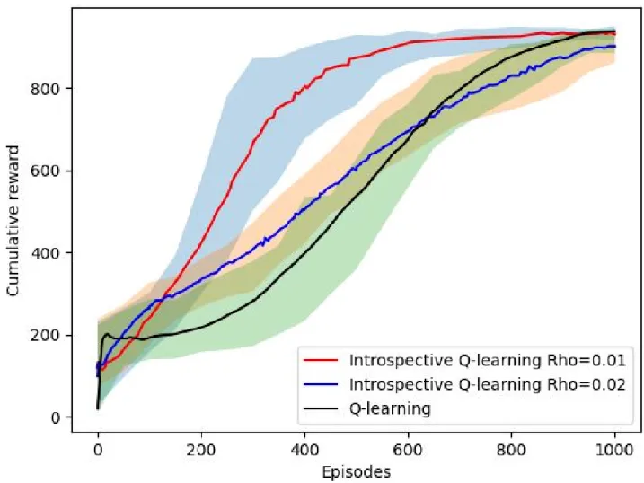 Figure 4.3: CartPole learning curves of Q(λ)-learning and Introspective RL without any exter- exter-nal demonstrations