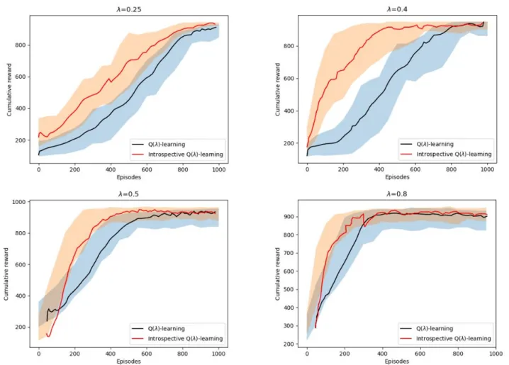 Figure 4.4: CartPole learning curves of Q(λ)-learning, and Introspective RL for diﬀerent λ.