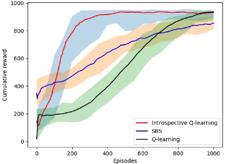 Figure 4.5: CartPole learning curves of Q(λ)-learning, RL from Demonstration, and Introspec- Introspec-tive RL with demonstration from a human player with a performance score between 400 to 650.