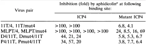 TABLE 2. Inhibition by aphidicolin observed at 12 h with ICP4binding site and mutant binding site