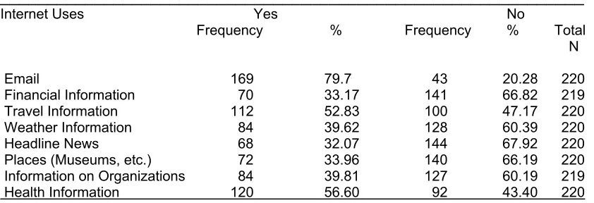 Table 4.3:  Frequency Distribution of Selected Internet Uses   ______________________________________________________________ 