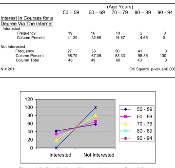 Table 4.9: Analysis of Interest In Internet Courses for Degree By Age         ______________________________________________________________ 