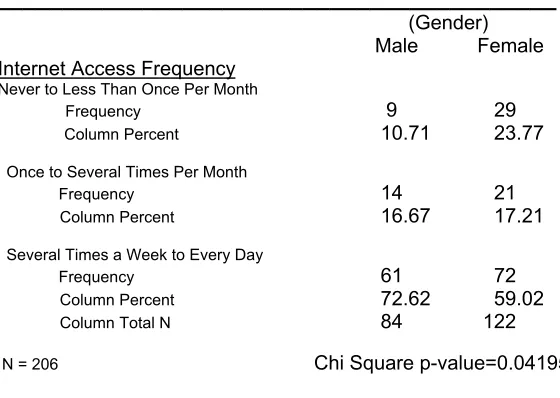 Table 4.11:  