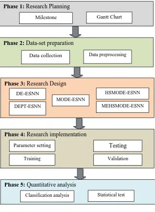 Figure 1.2  Flow of research methodology phases  MEHSMODE-ESNN and ESNN 