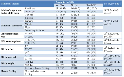 Table 3: Association between maternal factors and prevalence of anaemia. 