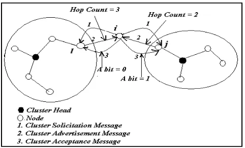 Fig 7: Cluster Formation 
