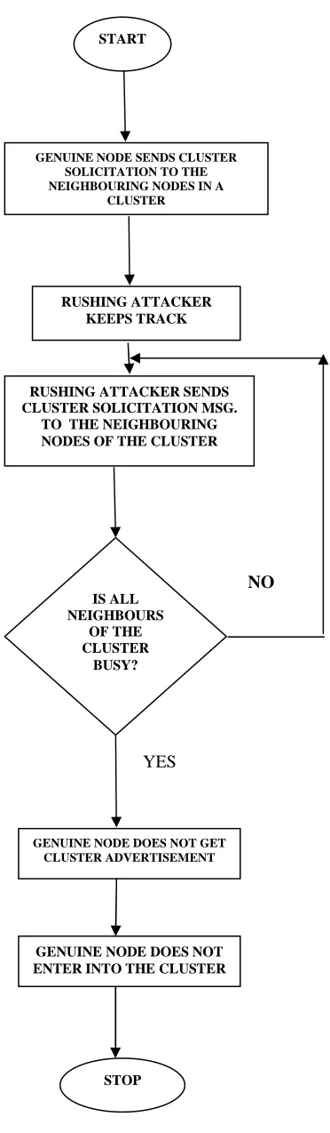 Fig 9 : Flowchart of rushing attack 