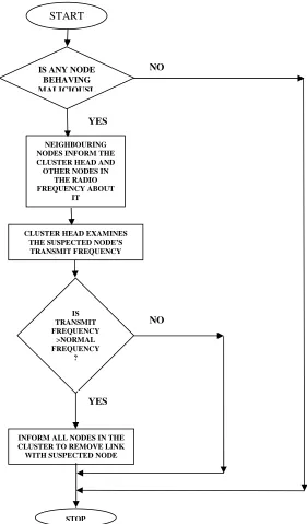 Fig 10: scenario when rushing attacker invades into a self organization based cluster 