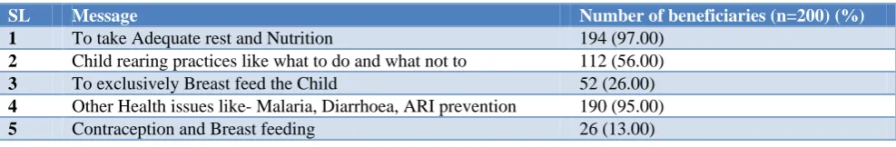 Table 2: Reasons for delay in payment (n=200). 