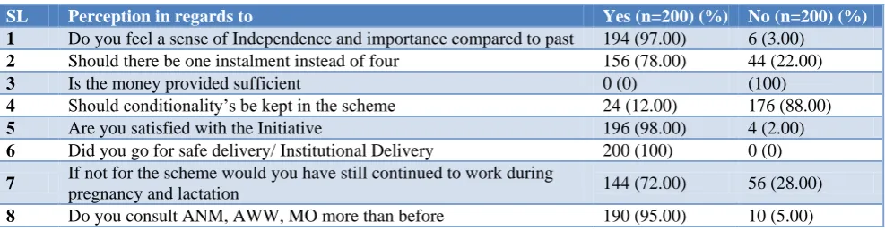 Table 8: Perception of the beneficiary towards scheme. 