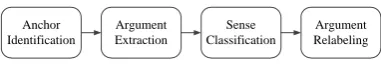 Figure 1: discourse parser framework