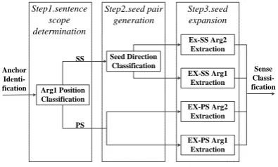 Figure 2: the explicit argument extraction process