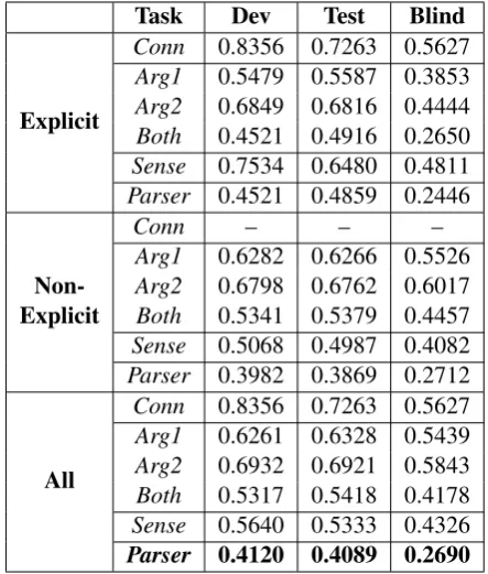Table 1: The ofﬁcial subtasks and overall F1-measures of the parser on the development, testand blind test sets for explicit, non-explicit and allrelations.