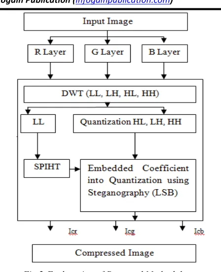 Fig. 3:Discrete Wavelet Transform 