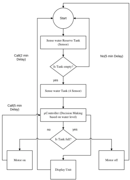 Figure 1:  Flow chart of system design  