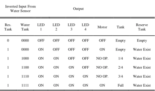 Figure 3:  Water level monitoring network  