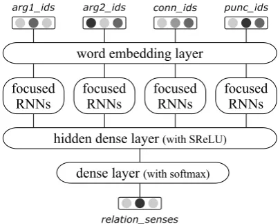 Table 1: Maximal lengths of input sequences inour system for English and Chinese datasets.