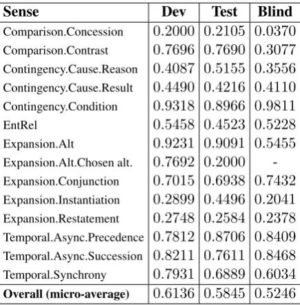 Table 4: Overall F1 -measures of discourse relationsense classiﬁcation evaluated on different relationtypes on Chinese datasets from our and best com-peting system of CoNLL 2016 Shared Task (Xueet al., 2016).