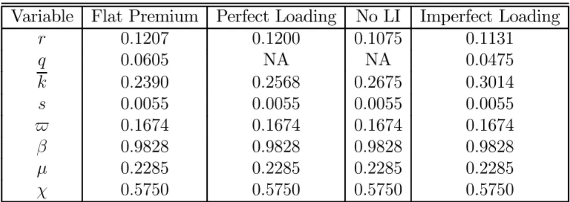 Table 12 Calibration Results