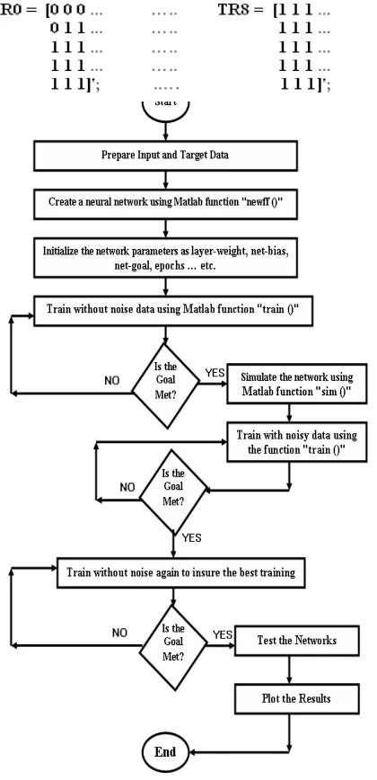 Fig. (3): Samples of (15x9) matrix of (3x5) bit maps for each Accident. 
