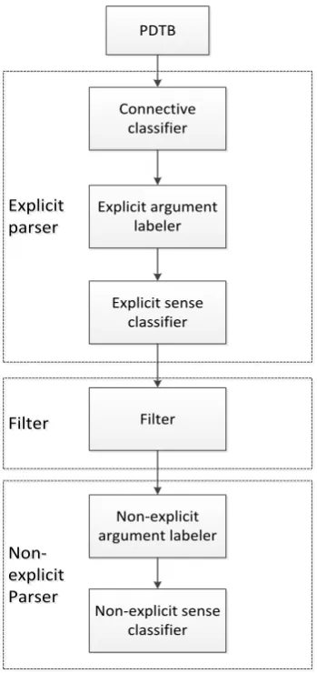 Table 1: Ofﬁcial scores of connective classiﬁer