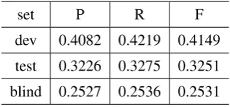 Table 2: Ofﬁcial scores of explicit sense classiﬁer